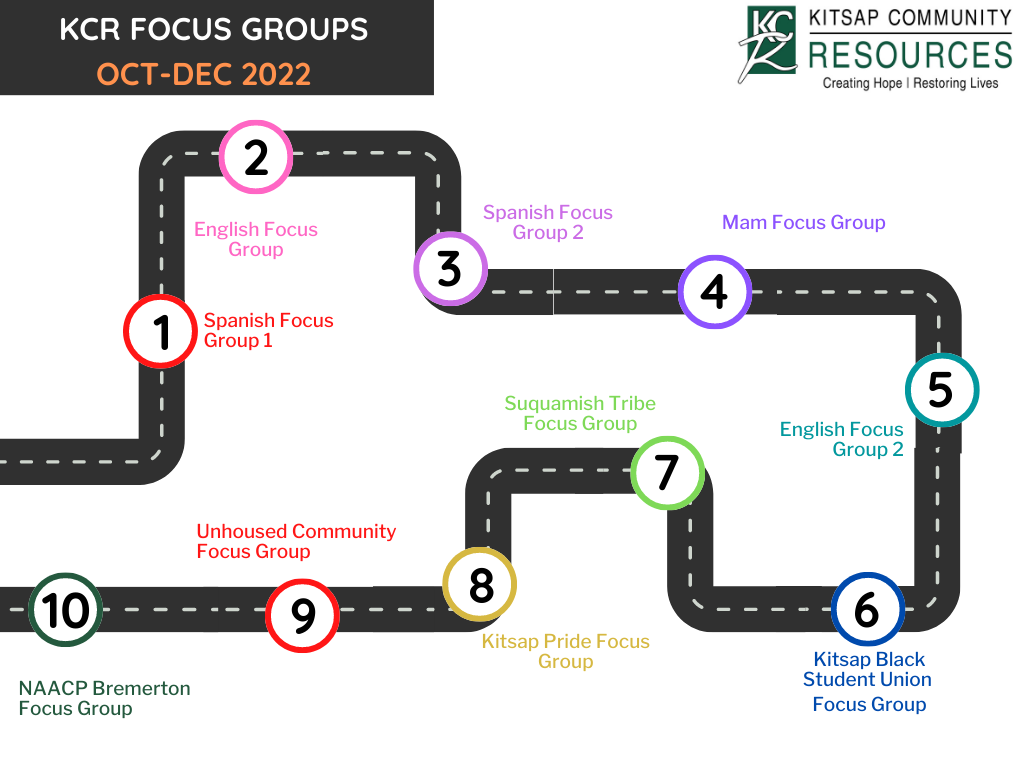 KCR Focus Groups OCT- DEC 2022 